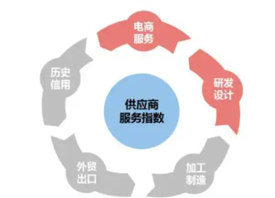 提供供应链方案设计与库存优化咨询服务